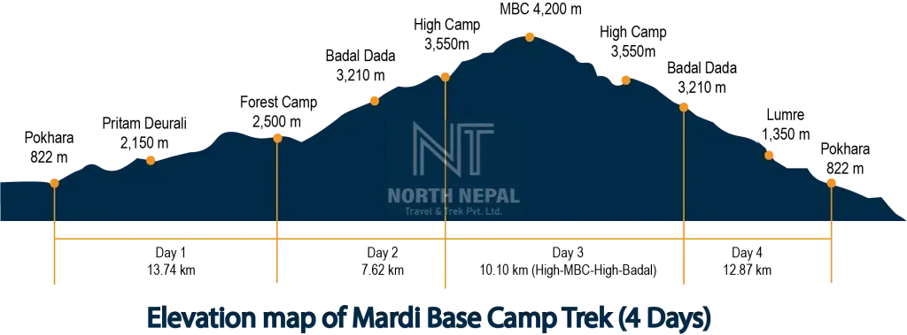 Infographics on 4 Days Mardi Himal Trek Elevation and Distance